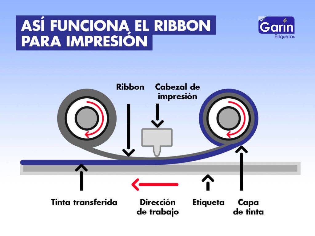 Gráfico que explica el funcionamiento del ribbon en una impresora de etiquetas con transferencia térmica. 