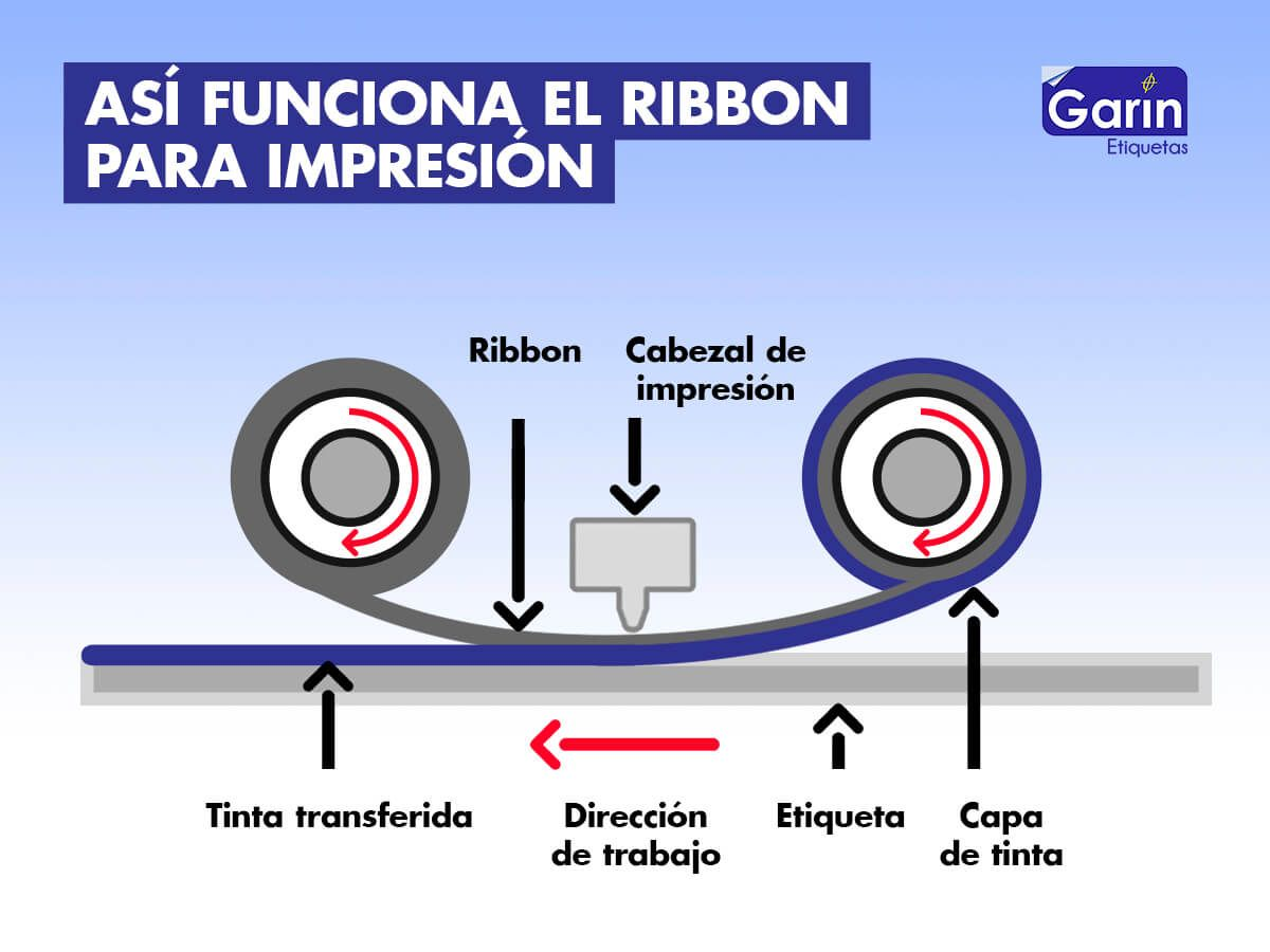 Se muestra un diagrama explicativo con los elementos de cómo se realiza el ribbon con un título en la parte superior “Así funciona el ribbon de impresión”